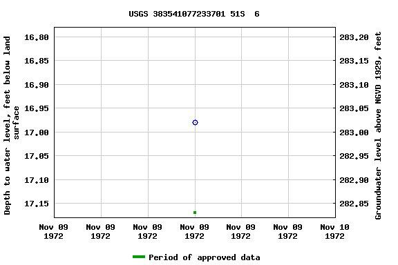 Graph of groundwater level data at USGS 383541077233701 51S  6