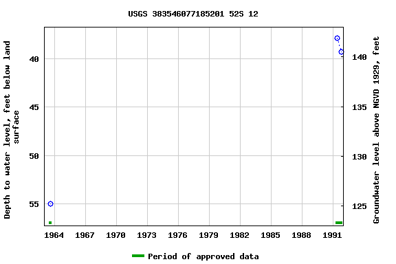 Graph of groundwater level data at USGS 383546077185201 52S 12