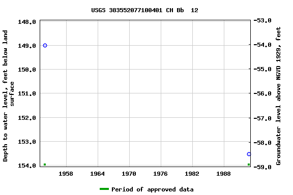 Graph of groundwater level data at USGS 383552077100401 CH Bb  12