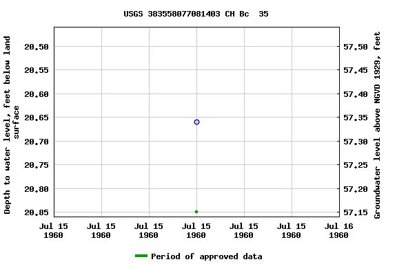 Graph of groundwater level data at USGS 383558077081403 CH Bc  35