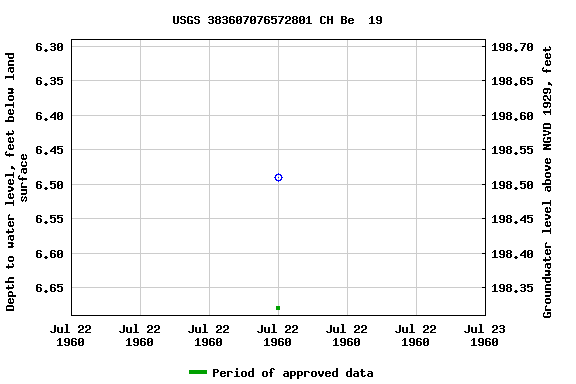 Graph of groundwater level data at USGS 383607076572801 CH Be  19