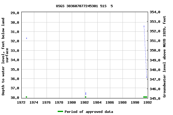 Graph of groundwater level data at USGS 383607077245301 51S  5