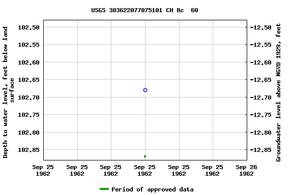 Graph of groundwater level data at USGS 383622077075101 CH Bc  60