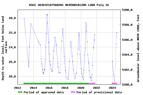 Graph of groundwater level data at USGS 383632107560201 NC05001012DD LGRB Poly 16