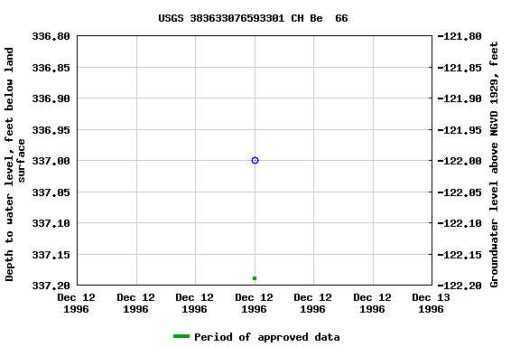 Graph of groundwater level data at USGS 383633076593301 CH Be  66