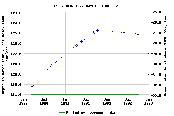 Graph of groundwater level data at USGS 383634077104501 CH Bb  22