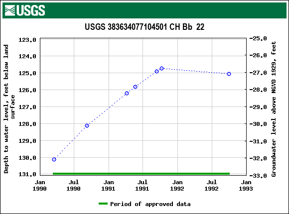 Graph of groundwater level data at USGS 383634077104501 CH Bb  22