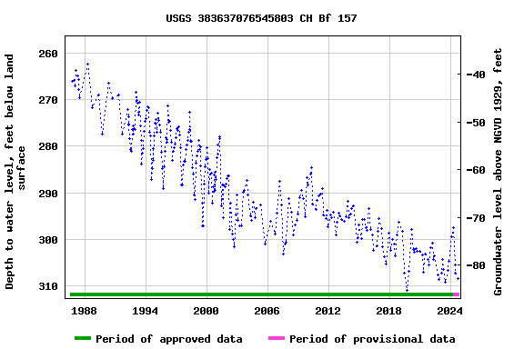 Graph of groundwater level data at USGS 383637076545803 CH Bf 157