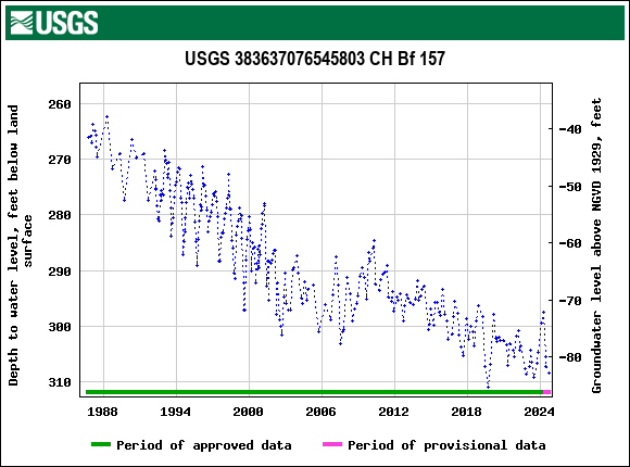 Graph of groundwater level data at USGS 383637076545803 CH Bf 157