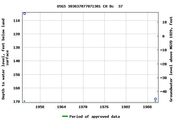 Graph of groundwater level data at USGS 383637077071301 CH Bc  37