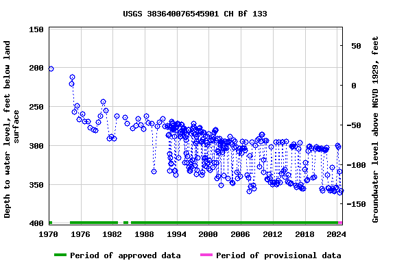 Graph of groundwater level data at USGS 383640076545901 CH Bf 133