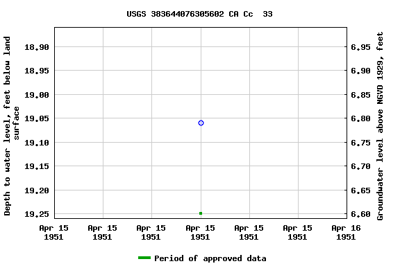 Graph of groundwater level data at USGS 383644076305602 CA Cc  33