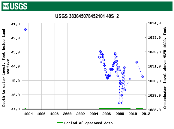 Graph of groundwater level data at USGS 383645078452101 40S  2