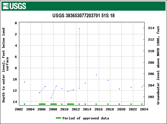 Graph of groundwater level data at USGS 383653077203701 51S 18