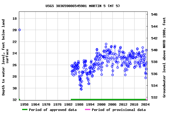 Graph of groundwater level data at USGS 383659086545901 MARTIN 5 (MT 5)