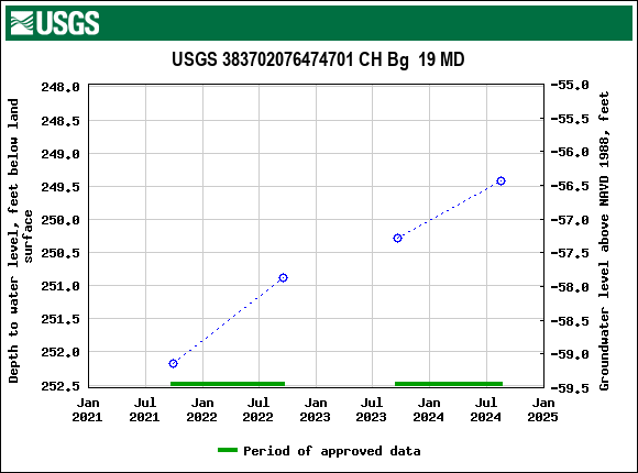 Graph of groundwater level data at USGS 383702076474701 CH Bg  19 MD