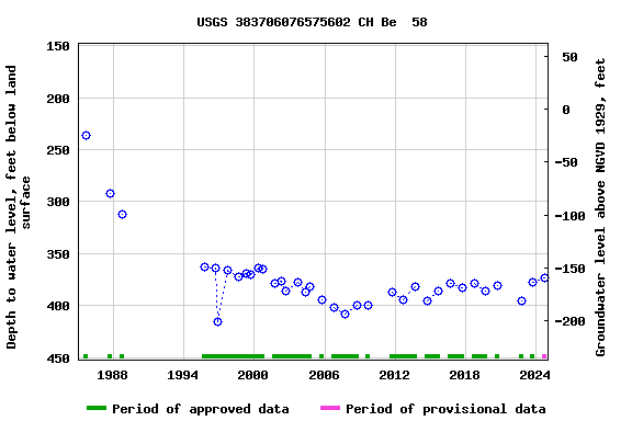 Graph of groundwater level data at USGS 383706076575602 CH Be  58