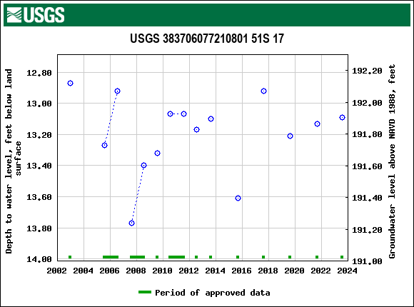 Graph of groundwater level data at USGS 383706077210801 51S 17