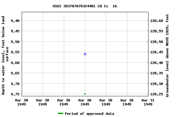 Graph of groundwater level data at USGS 383707076324401 CA Cc  16