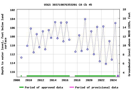 Graph of groundwater level data at USGS 383719076353201 CA Cb 45