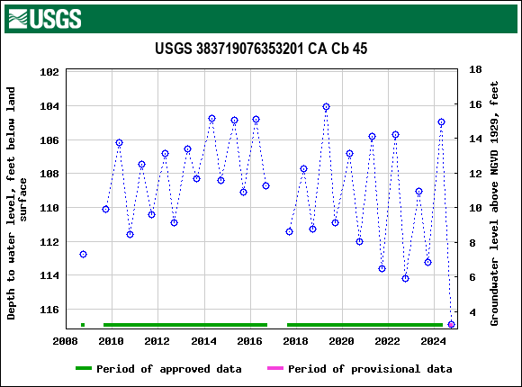 Graph of groundwater level data at USGS 383719076353201 CA Cb 45