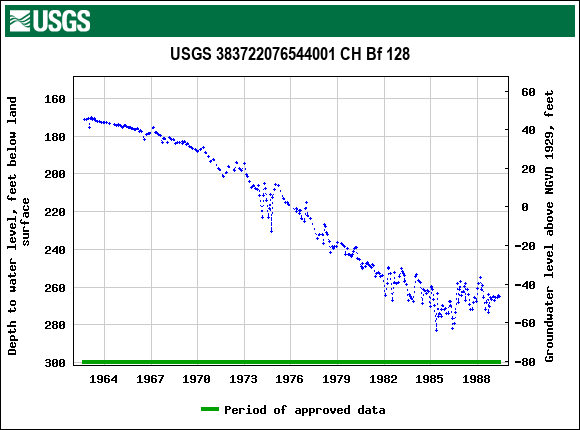 Graph of groundwater level data at USGS 383722076544001 CH Bf 128