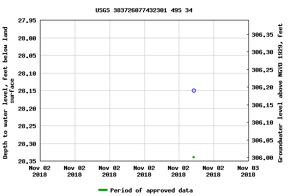 Graph of groundwater level data at USGS 383726077432301 49S 34