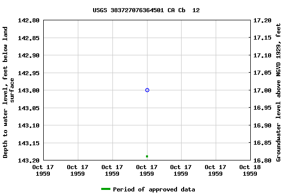 Graph of groundwater level data at USGS 383727076364501 CA Cb  12