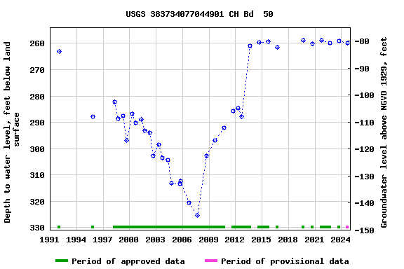 Graph of groundwater level data at USGS 383734077044901 CH Bd  50