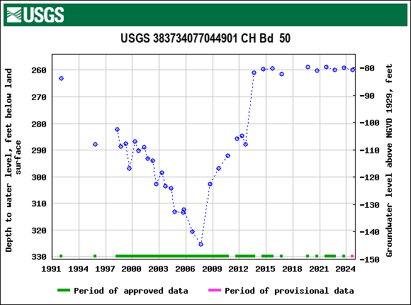 Graph of groundwater level data at USGS 383734077044901 CH Bd  50