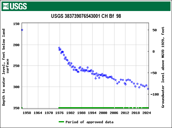 Graph of groundwater level data at USGS 383739076543001 CH Bf  98