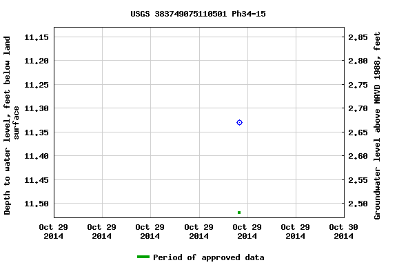 Graph of groundwater level data at USGS 383749075110501 Ph34-15