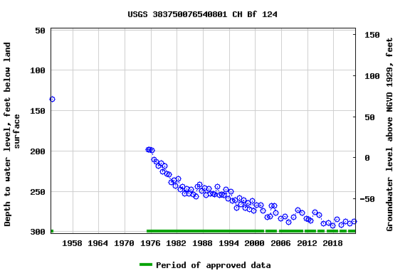 Graph of groundwater level data at USGS 383750076540801 CH Bf 124