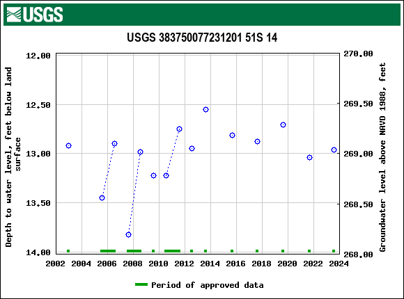 Graph of groundwater level data at USGS 383750077231201 51S 14