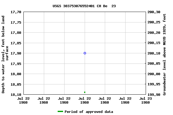 Graph of groundwater level data at USGS 383753076552401 CH Be  23