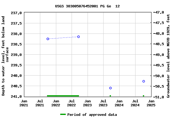 Graph of groundwater level data at USGS 383805076452001 PG Ge  12