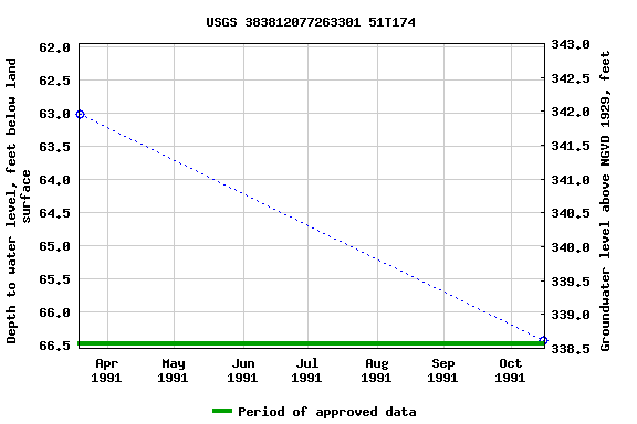 Graph of groundwater level data at USGS 383812077263301 51T174