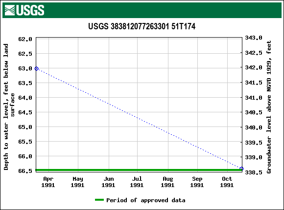 Graph of groundwater level data at USGS 383812077263301 51T174