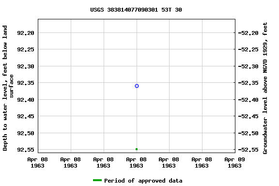 Graph of groundwater level data at USGS 383814077090301 53T 30