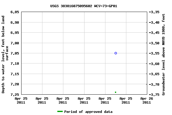 Graph of groundwater level data at USGS 383816075095602 WCV-73-GP01