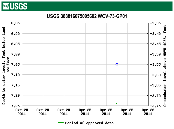 Graph of groundwater level data at USGS 383816075095602 WCV-73-GP01