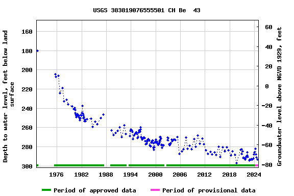 Graph of groundwater level data at USGS 383819076555501 CH Be  43