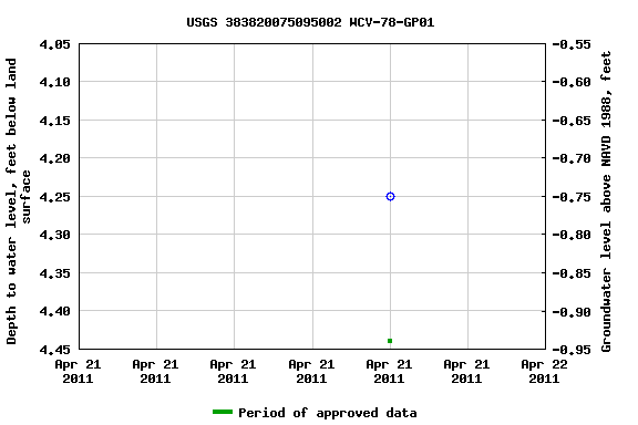 Graph of groundwater level data at USGS 383820075095002 WCV-78-GP01