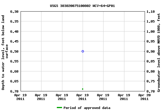 Graph of groundwater level data at USGS 383820075100802 WCV-64-GP01