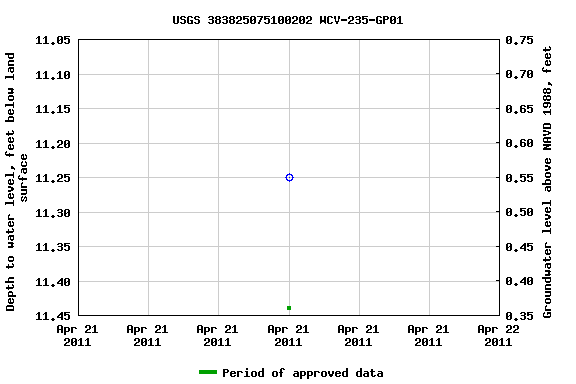 Graph of groundwater level data at USGS 383825075100202 WCV-235-GP01