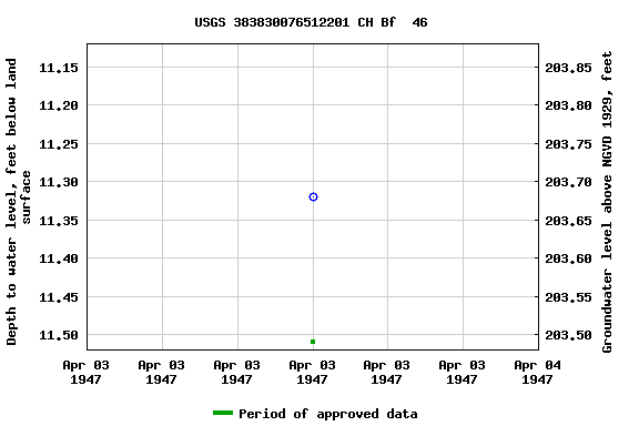 Graph of groundwater level data at USGS 383830076512201 CH Bf  46