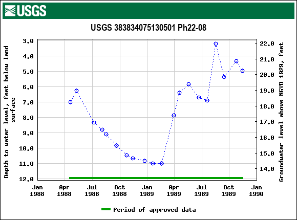 Graph of groundwater level data at USGS 383834075130501 Ph22-08