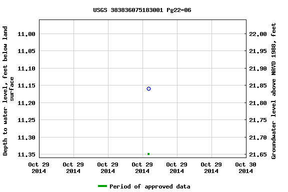 Graph of groundwater level data at USGS 383836075183001 Pg22-06