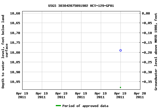 Graph of groundwater level data at USGS 383842075091902 WCV-129-GP01