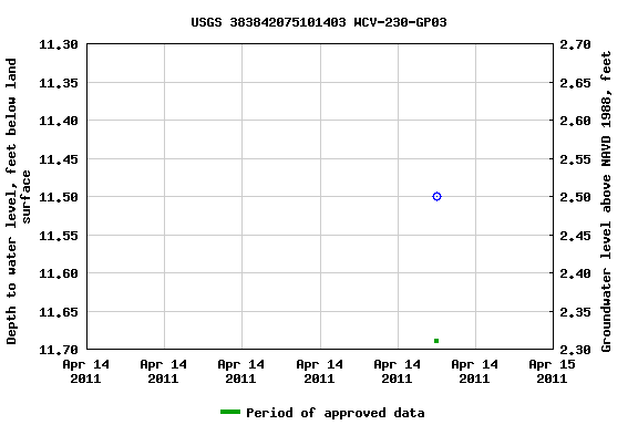 Graph of groundwater level data at USGS 383842075101403 WCV-230-GP03